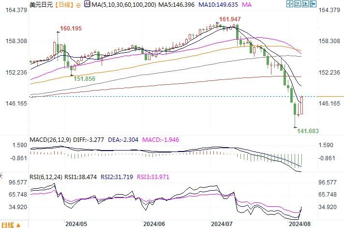 8月7日汇市观潮：日元和澳元技术分析
