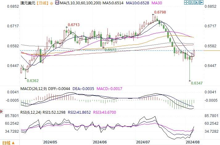 8月7日汇市观潮：日元和澳元技术分析