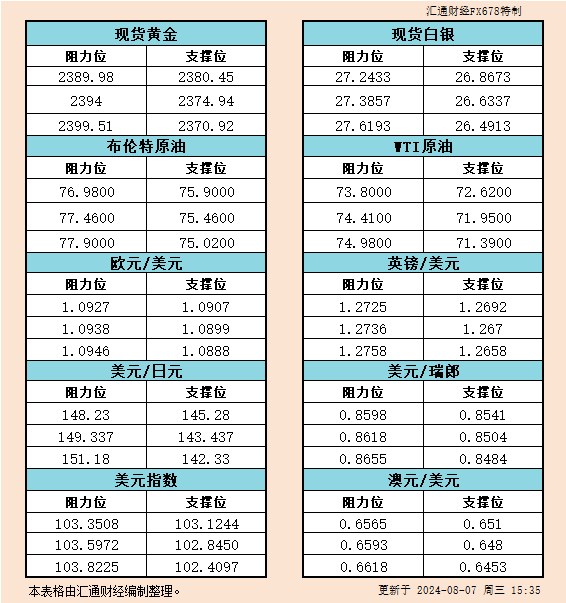 8月7日欧市支撑阻力：金银原油+美元指数等六大货币对