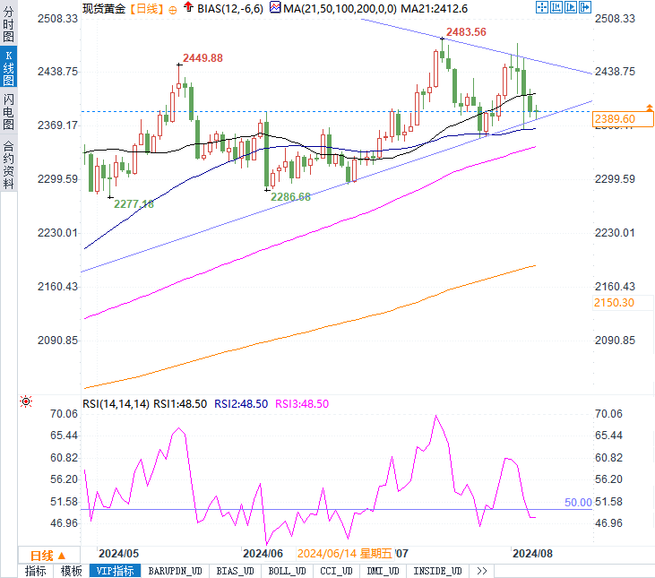 RSI传递看跌信号，2378美元能否成为黄金新的防线？