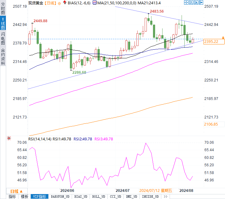 黄金在2400美元反复试探，是蓄势待发还是暂时休整？
