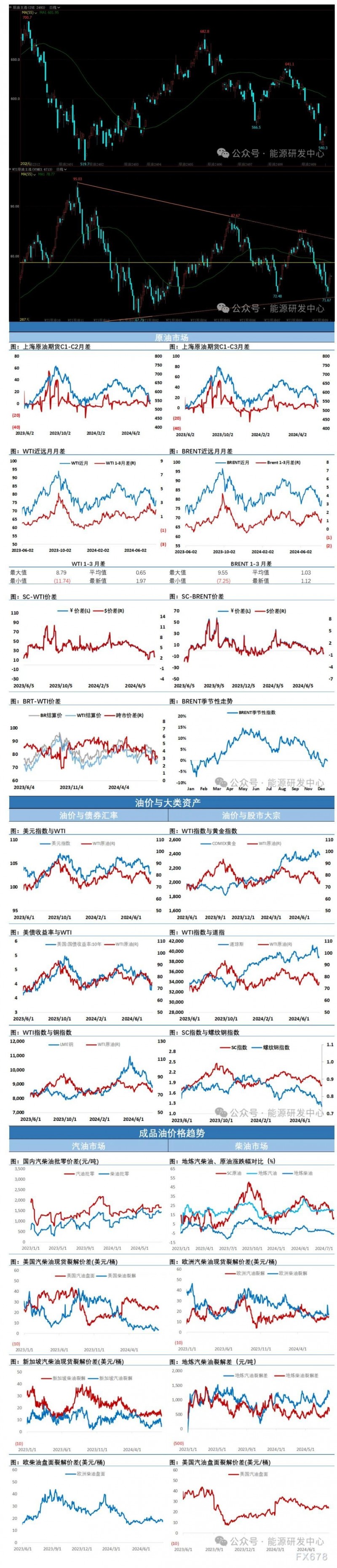 海通期货8月9日原油日报