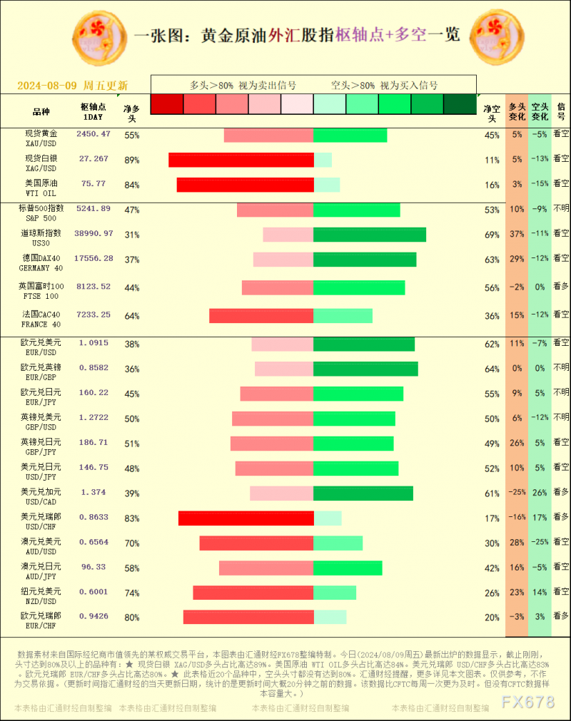 一张图：2024/08/09黄金原油外汇股指&quot;枢纽点+多空占比&quot;一览