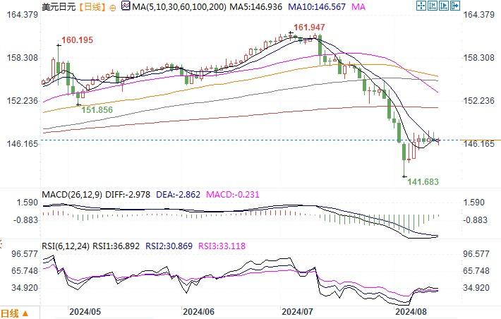 8月14日汇市观潮：日元和澳元技术分析
