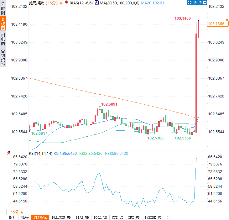 美零售打压降息50基点预期，美指强势回归重回103！黄金跳水20美元！