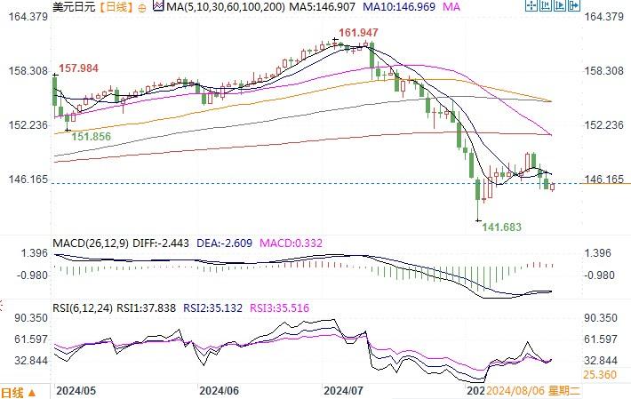 8月21日汇市观潮：日元和澳元技术分析