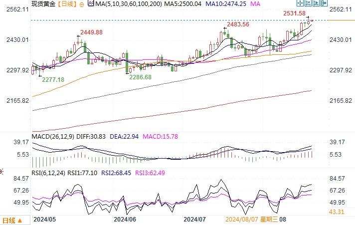 黄金市场分析：美元走软以及对降息的强烈期盼 黄金继续创新高