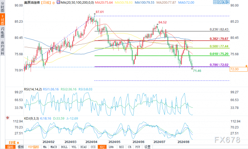8月22日WTI原油技术分析：价格跌至7个月低点