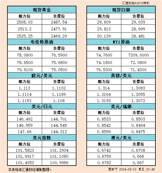 8月23日美市支撑阻力：金银原油+美元指数等六大货币对