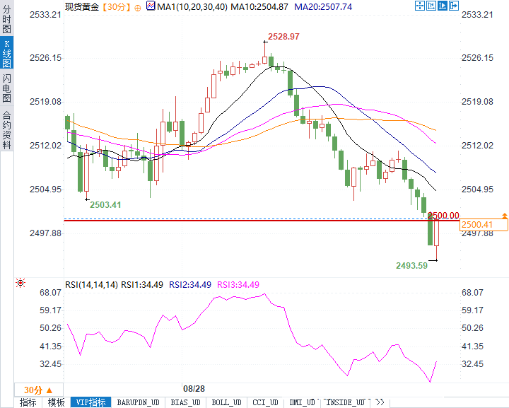 黄金失守2500大关，下一波行情将如何展开？