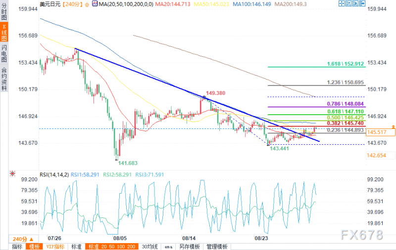 8月30日美元货币对分析：欧元/美元、美元/日元、澳元/美元、美元/加元