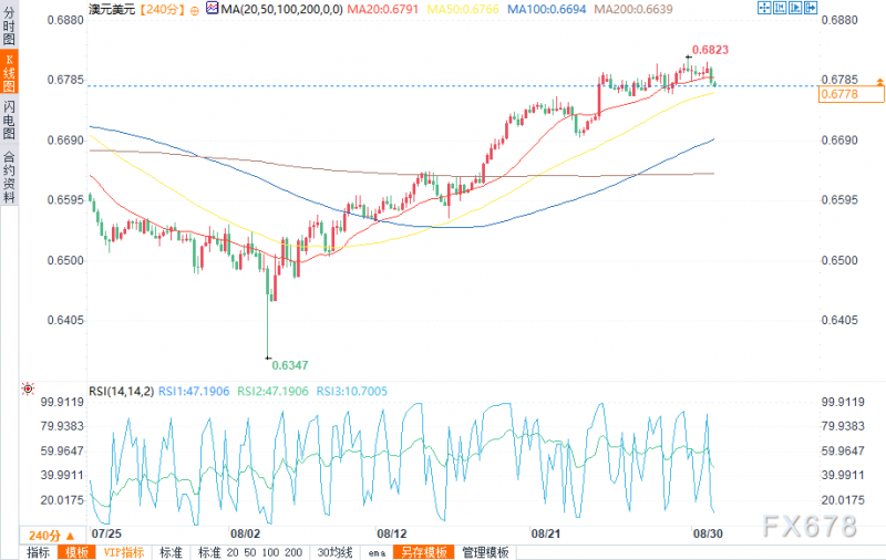 8月30日美元货币对分析：欧元/美元、美元/日元、澳元/美元、美元/加元
