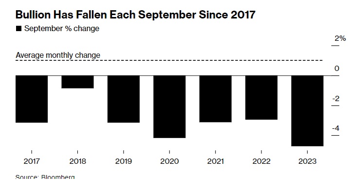 “9月魔咒”来了！季节性因素导致金价未来一个月面临下跌风险