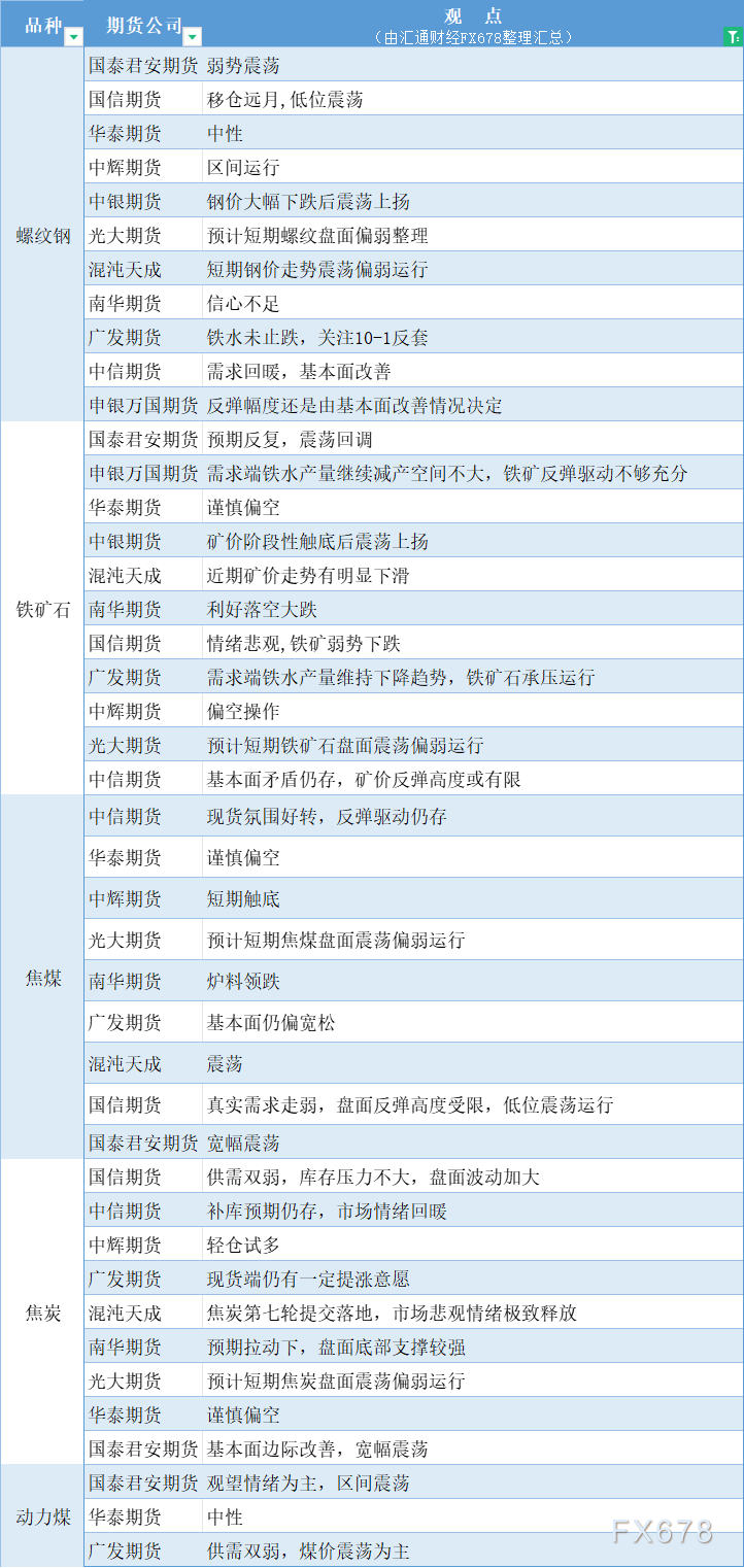 期货公司观点汇总一张图：9月3日黑色系（螺纹钢、焦煤、焦炭、铁矿石、动力煤等）