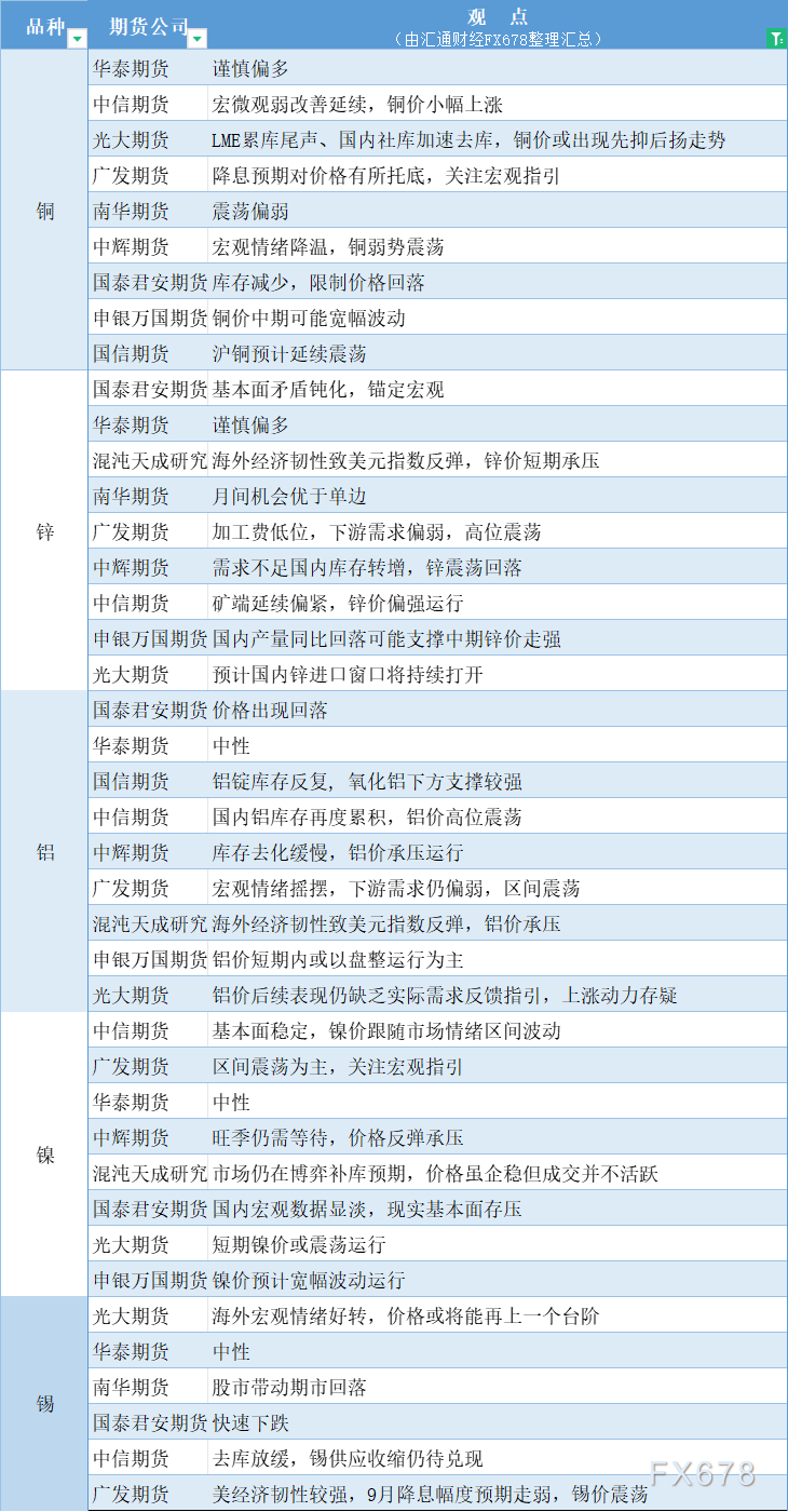 期货公司观点汇总一张图：9月3日有色系（铜、锌、铝、镍、锡等）