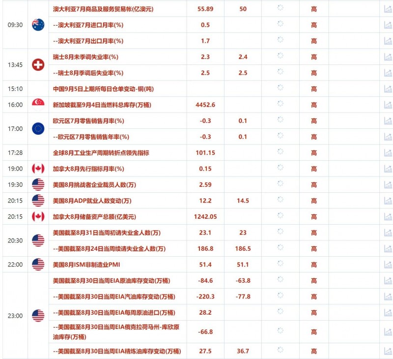 9月5日财经早餐：美国数据疲软提振黄金，OPEC+或推迟增产，油价冲高回落