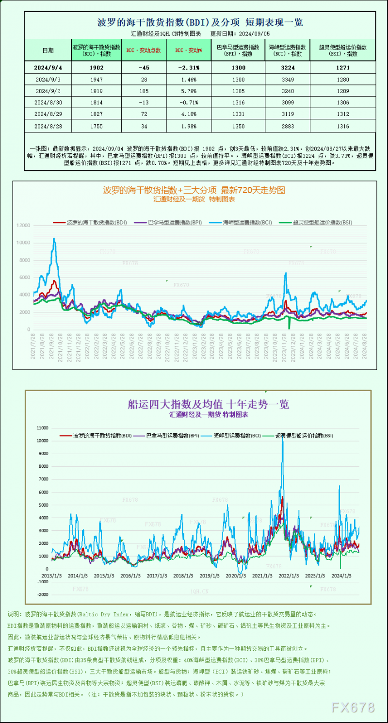 一张图：波罗的海指数因各类船舶运价下跌而回落