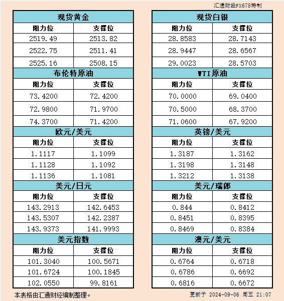 9月6日美市支撑阻力：金银原油+美元指数等六大货币对