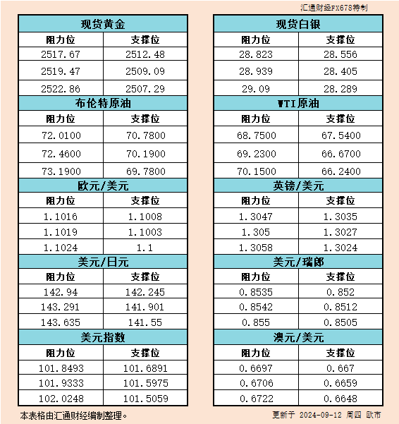 9月12日欧市支撑阻力：金银原油+美元指数等六大货币对