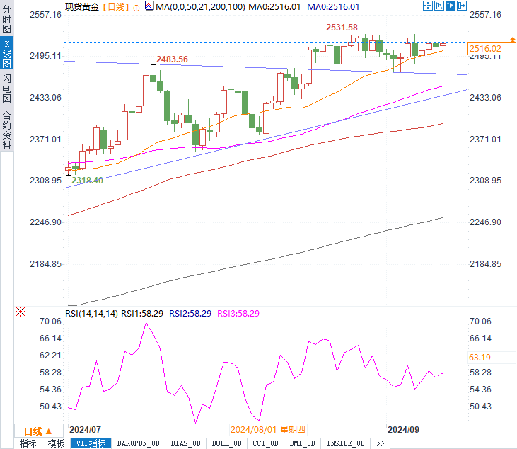 黄金能否突破2530美元大关？今晚PPI数据将带来关键指引！
