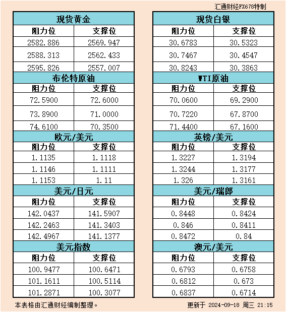 9月18日美市支撑阻力：金银原油+美元指数等六大货币对