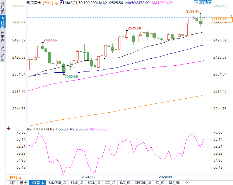 美联储降息后黄金波动剧烈，避险情绪升温，金价能否重回2600关口？