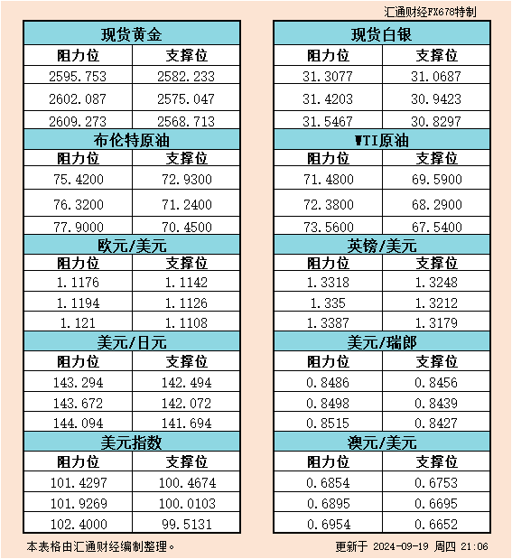 9月19日美市支撑阻力：金银原油+美元指数等六大货币对