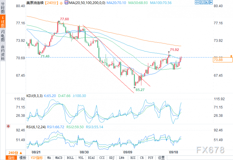 WTI原油盘中升破71美元关口，需求担忧挥之不去