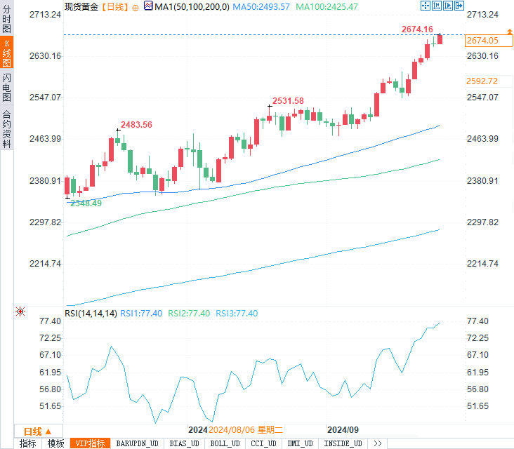 黄金冲击历史高点！美联储发声能否引发新一轮飙涨？