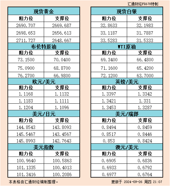 9月26日美市支撑阻力：金银原油+美元指数等六大货币对