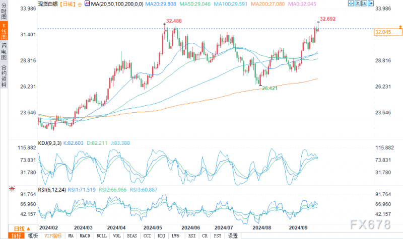 白银继续看涨，交易者关注34.35美元的多年高点