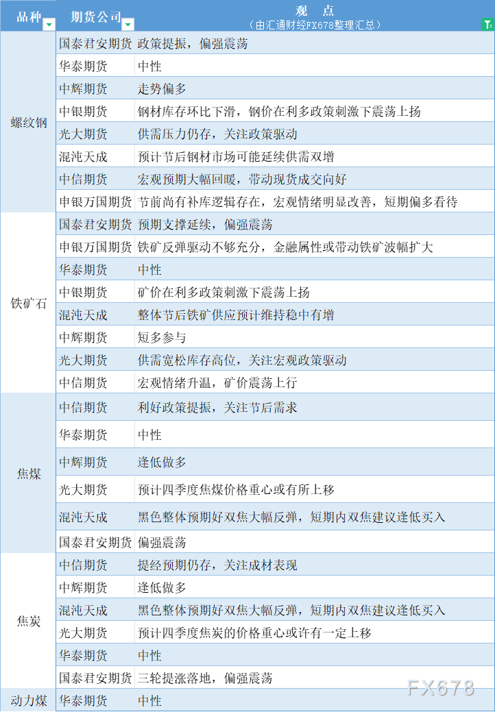 期货公司观点汇总一张图：9月30日黑色系（螺纹钢、焦煤、焦炭、铁矿石、动力煤等）