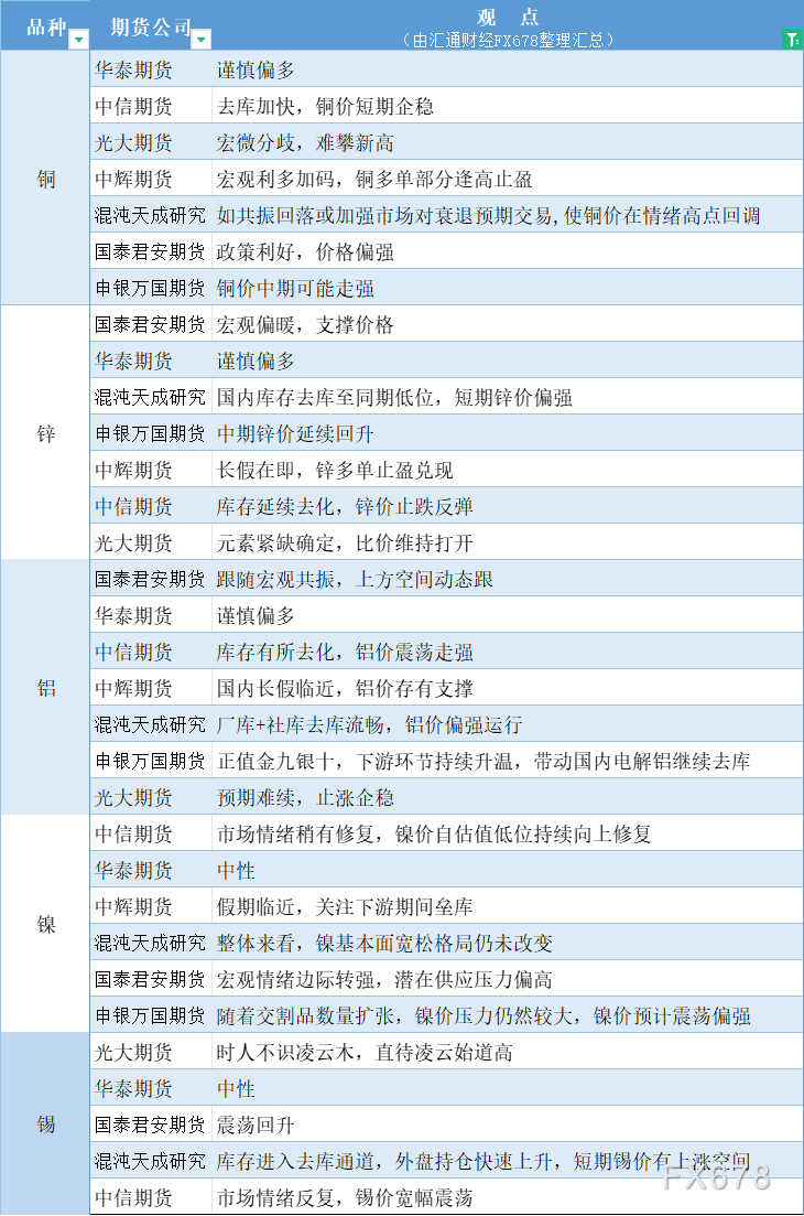 期货公司观点汇总一张图：9月30日有色系（铜、锌、铝、镍、锡等）