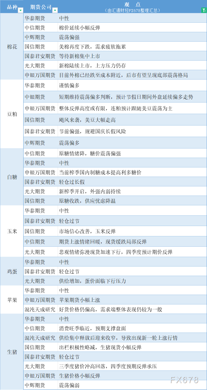 期货公司观点汇总一张图：9月30日农产品（棉花、豆粕、白糖、玉米、鸡蛋、生猪等）