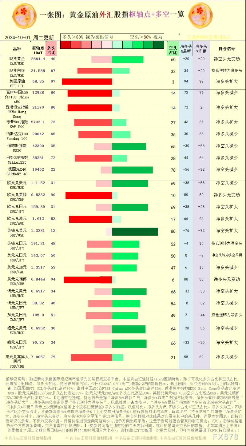 一张图：2024/10/1黄金原油外汇股指“枢纽点+多空持仓信号”一览