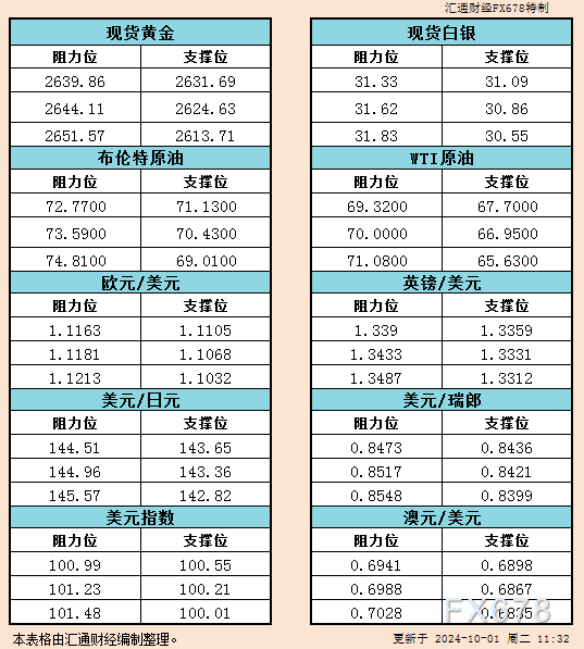 10月1日亚市支撑阻力：金银原油+美元指数等六大货币对