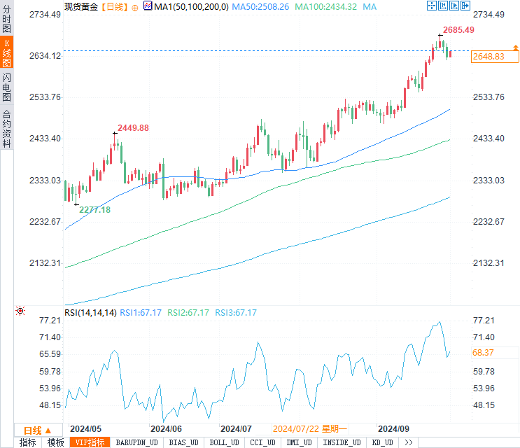 鲍威尔鹰派表态后，金价在通胀与地缘风险中游走