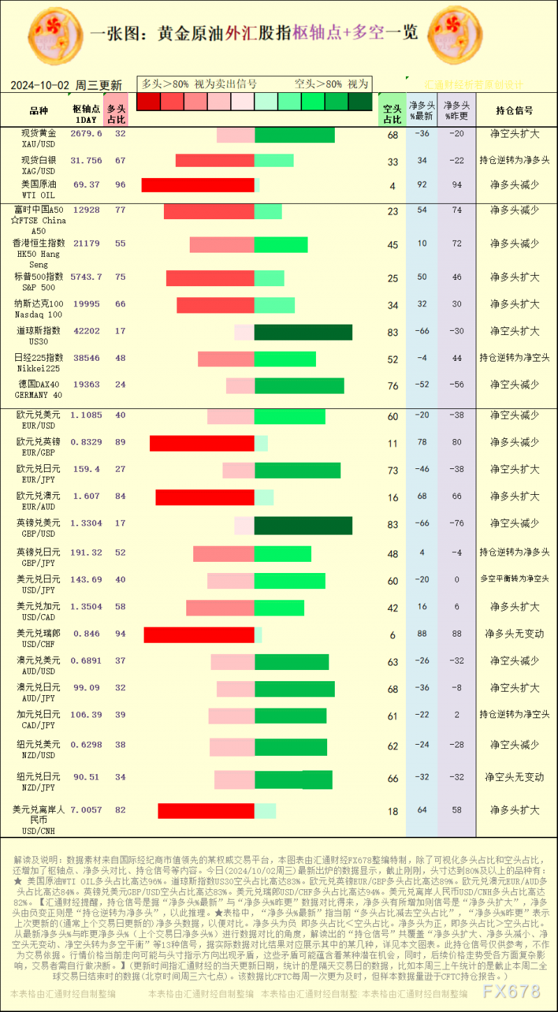 一张图：2024/10/2黄金原油外汇股指“枢纽点+多空持仓信号”一览