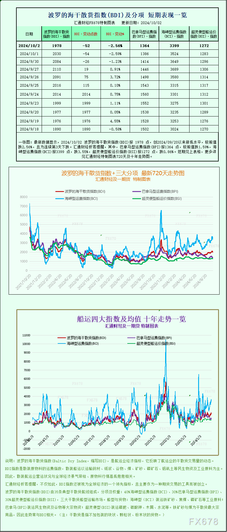 一张图：波罗的海指数连续第三天下跌，因所有船舶的运费均下跌