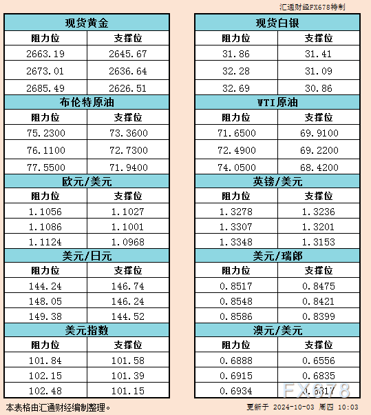 10月3日亚市支撑阻力：金银原油+美元指数等六大货币对