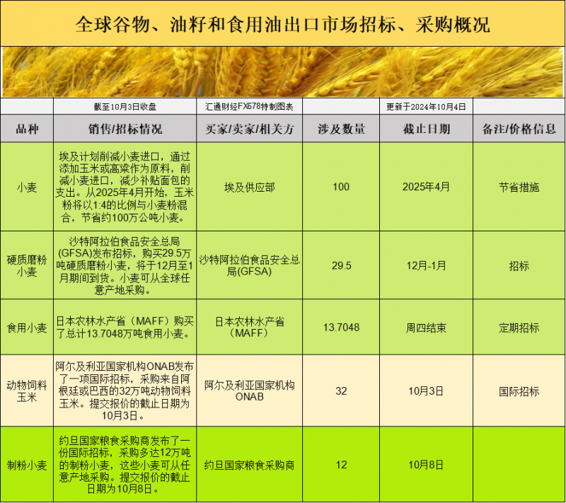 CBOT持仓：全球需求强劲，出口数据提升，为何玉米和大豆期货依旧走弱？