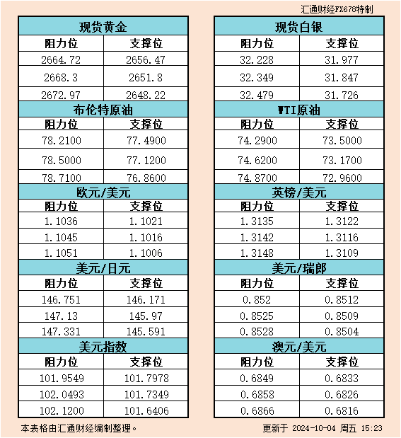 10月4日欧市支撑阻力：金银原油+美元指数等六大货币对