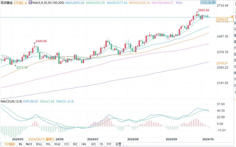 金价仍处于守势，需耐心等待突破2670美元