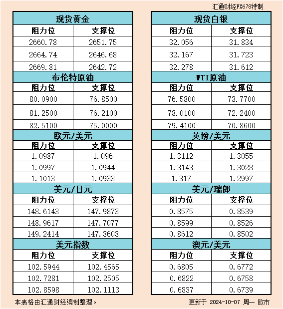 10月7日美市支撑阻力：金银原油+美元指数等六大货币对