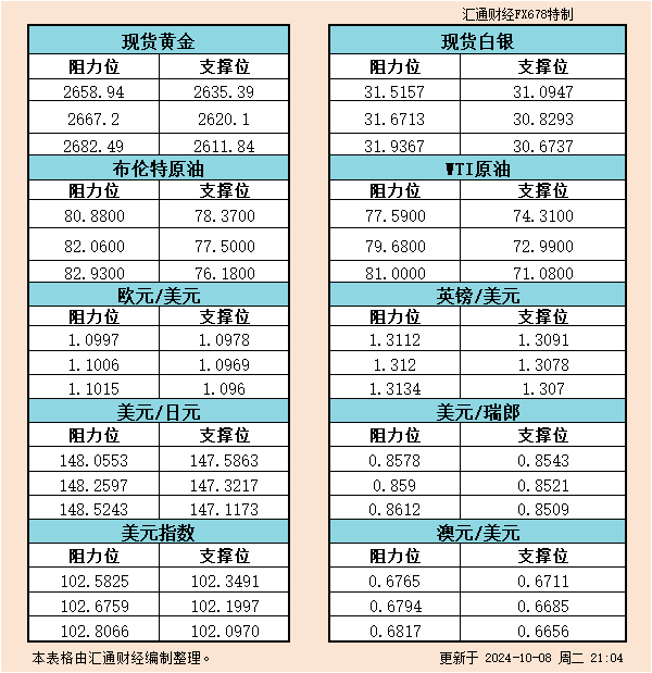 10月8日美市支撑阻力：金银原油+美元指数等六大货币对