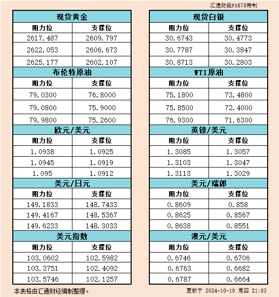 10月10日美市支撑阻力：金银原油+美元指数等六大货币对