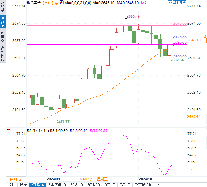 美联储降息预期转变，黄金能否稳守2640关键支撑？