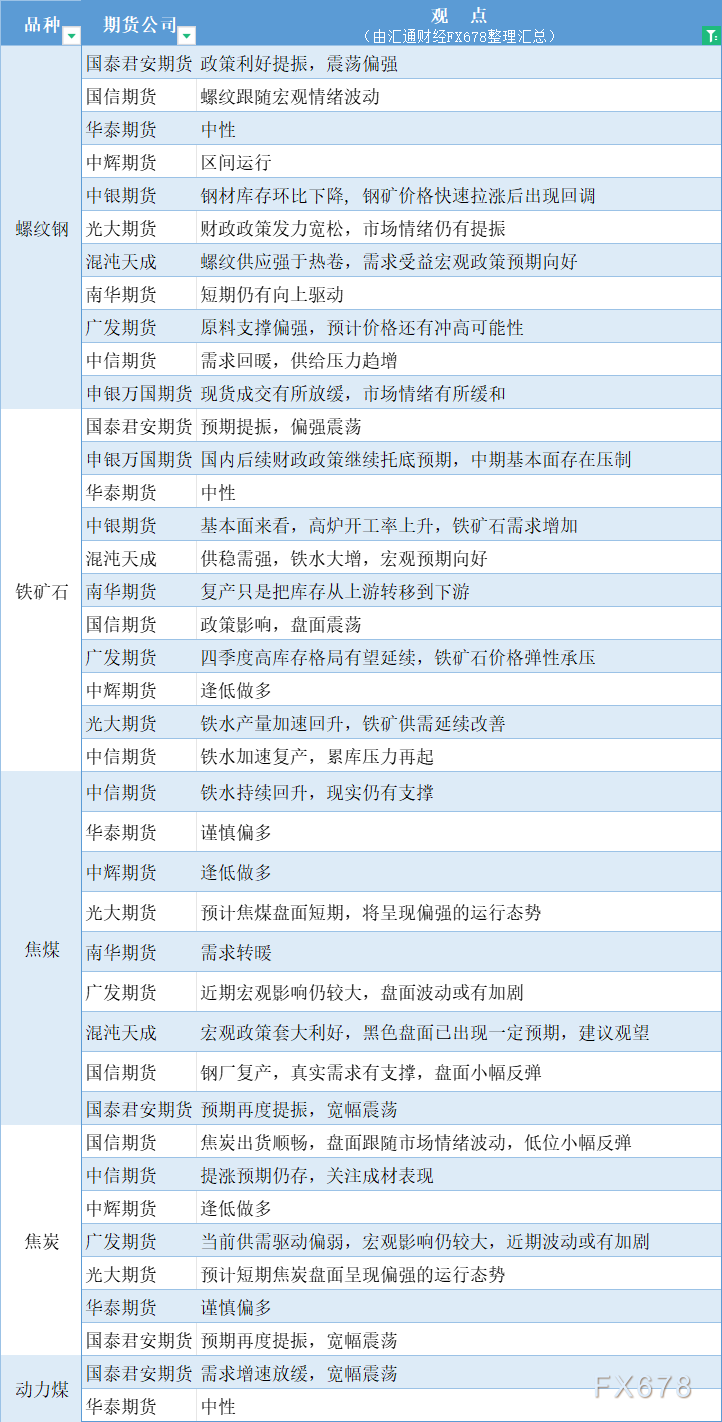 期货公司观点汇总一张图：10月14日黑色系（螺纹钢、焦煤、焦炭、铁矿石、动力煤等）