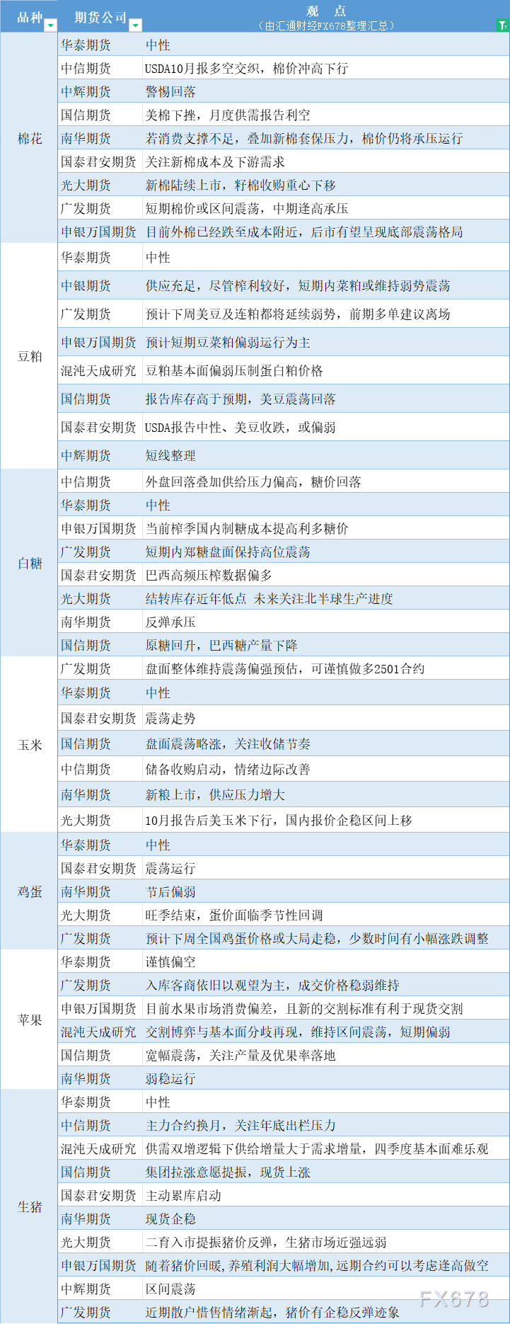 期货公司观点汇总一张图：10月14日农产品（棉花、豆粕、白糖、玉米、鸡蛋、生猪等）