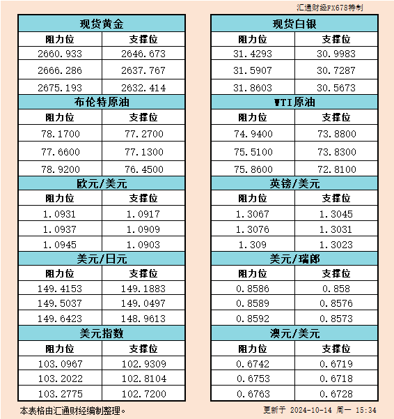 10月14日欧市支撑阻力：金银原油+美元指数等六大货币对